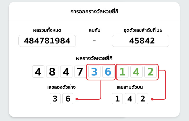 วิธีการออกรางวัลหวยยี่กี